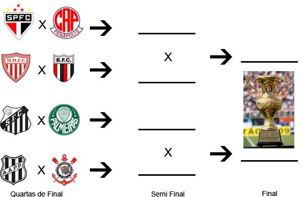 Quatro equipes do interior se classificam para enfrentar as potencias do futebol paulista nas quartas (Reprodução)
