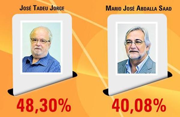 O engenheiro de alimentos José Tadeu Jorge e o médico Mario José Abdalla Saad disputarão o segundo turno da consulta indicativa para a escolha do próximo reitor da Unicamp (Reprodução/Unicamp)