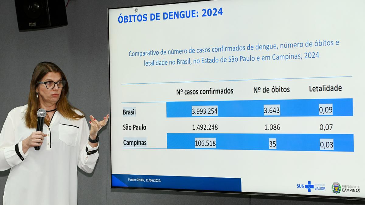 Diretora do Departamento de Vigilância em Saúde (Devisa), Andrea von Zuben apresenta o comparativo de casos confirmados, óbitos e letalidade em Campinas, São Paulo e Brasil até o dia 11 de junho; queda expressiva de infecções em junho contribuiu com a decisão do Executivo (Carlos Bassan)