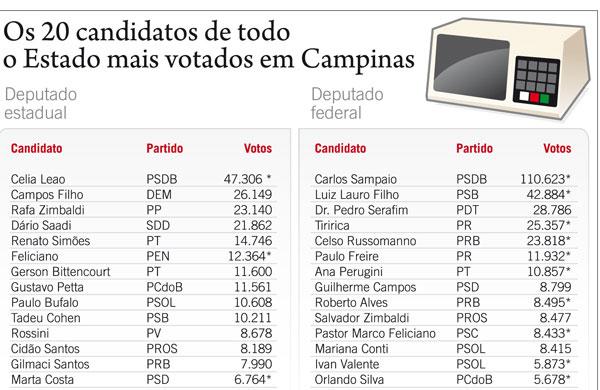 Veja os 20 deputados do Estado mais votados em Campinas (Editoria de Arte: Sena/AAN)