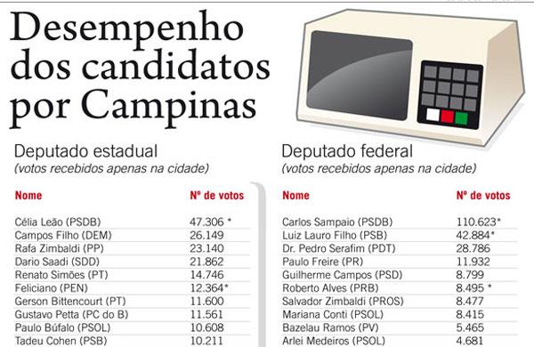 Confira o desempenho dos candidatos por Campinas (Reprodução/ Editoria de Arte/ AAN)
