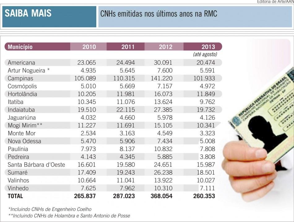 CNHs emitidas na RMC nos últimos anos (Editoria de Arte/AAN)